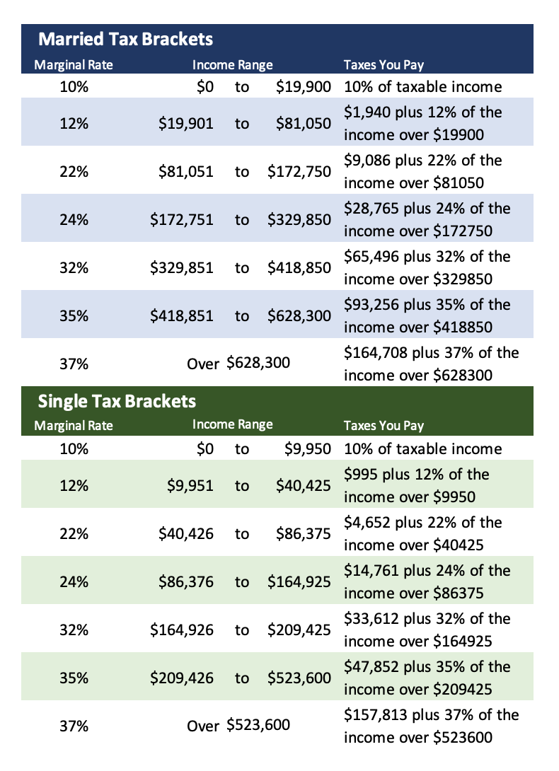 cascade Think ahead Grasp IRS 2021 Tax Tables, Deductions, & Exemptions — purposeful.finance