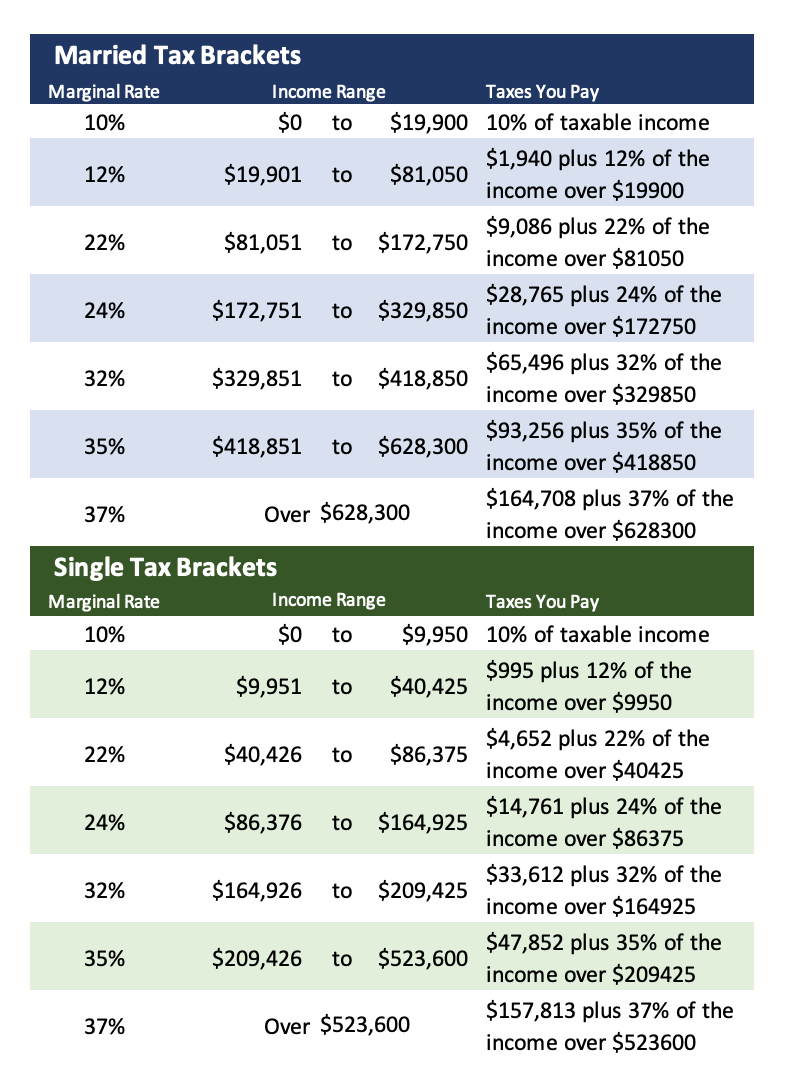 Irs Unveils Federal Tax Brackets For 2022 Tax