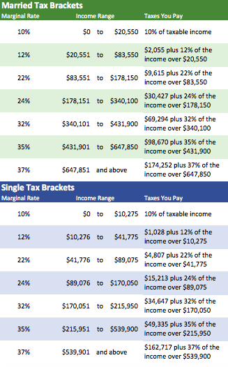 irs-2022-tax-tables-deductions-exemptions-purposeful-finance