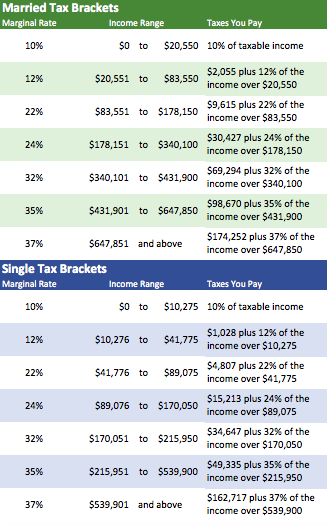 IRS 2022 Tax Tables Deductions Exemptions Purposeful finance IRS 2022 Tax Tables Deductions Exemptions Purposeful finance