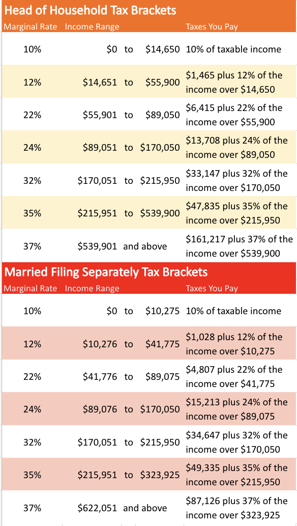 IRS 2023 Tax Tables, Deductions, & Exemptions — purposeful.finance