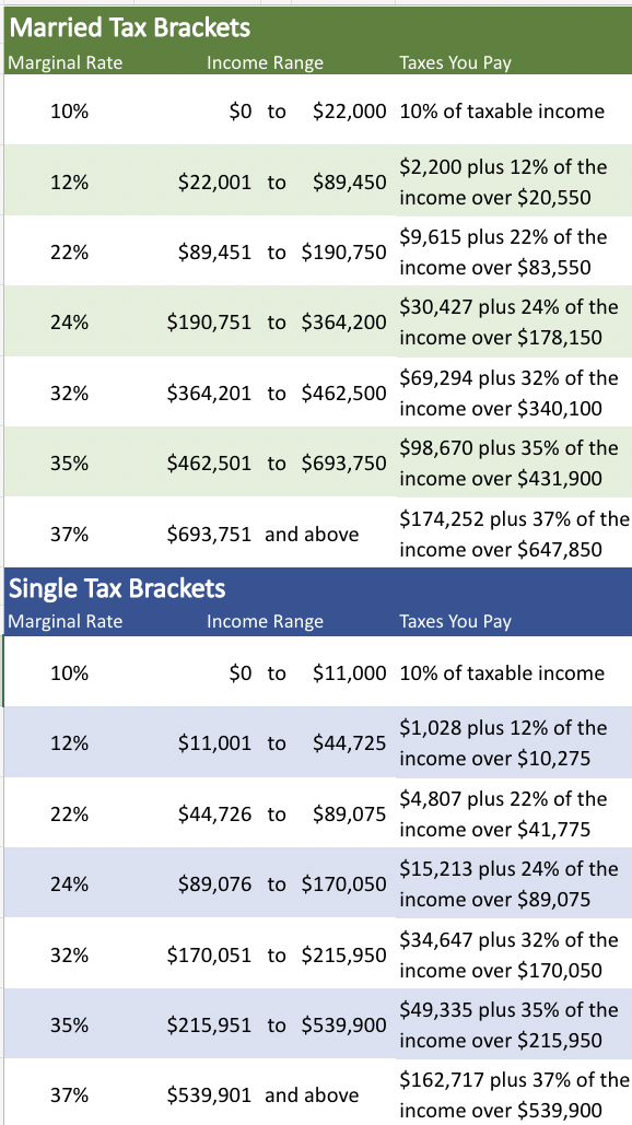 IRS 2023 Tax Tables Deductions Exemptions Purposeful finance