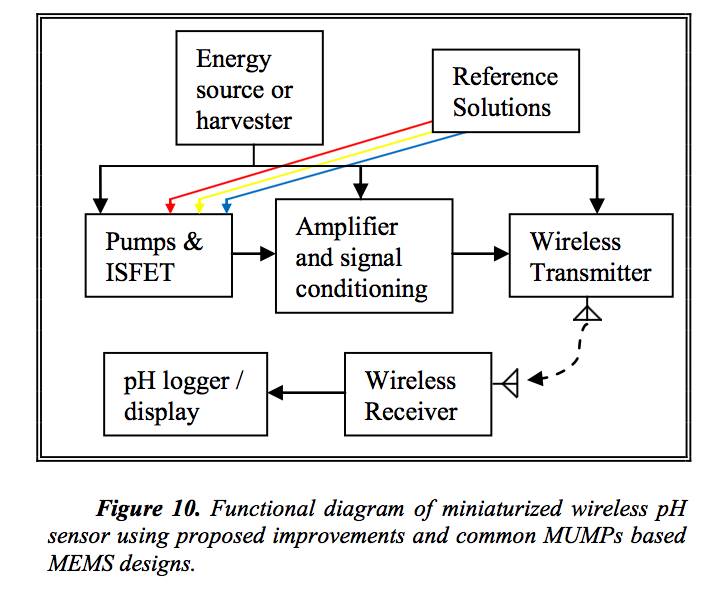 Block diagram of a micro-fluidic MEMS pH sensor that I designed at UW. 
