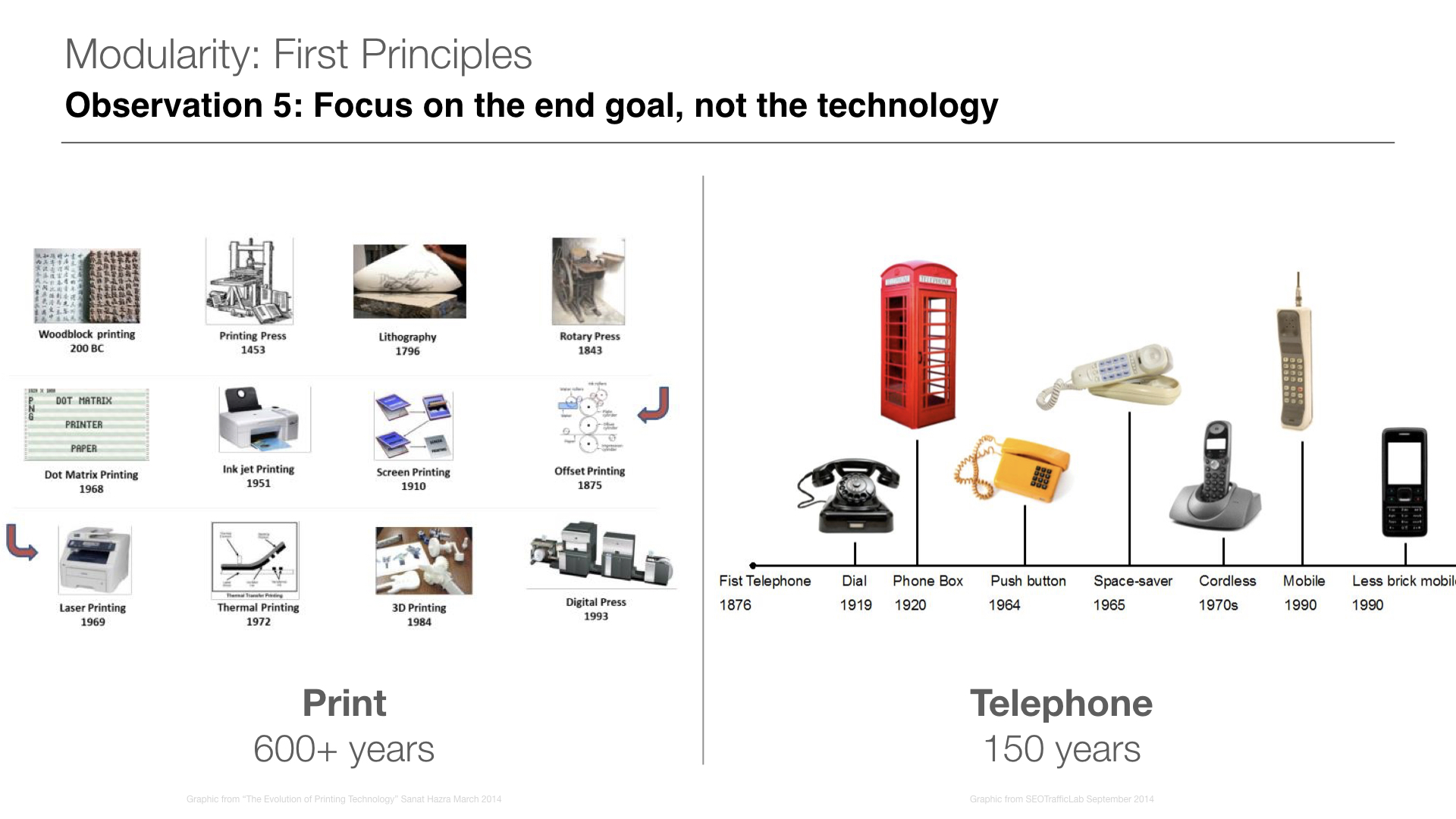 Print slide from Evolution of Printing Technology | Telephone slide from SEOTrafficLab 2014