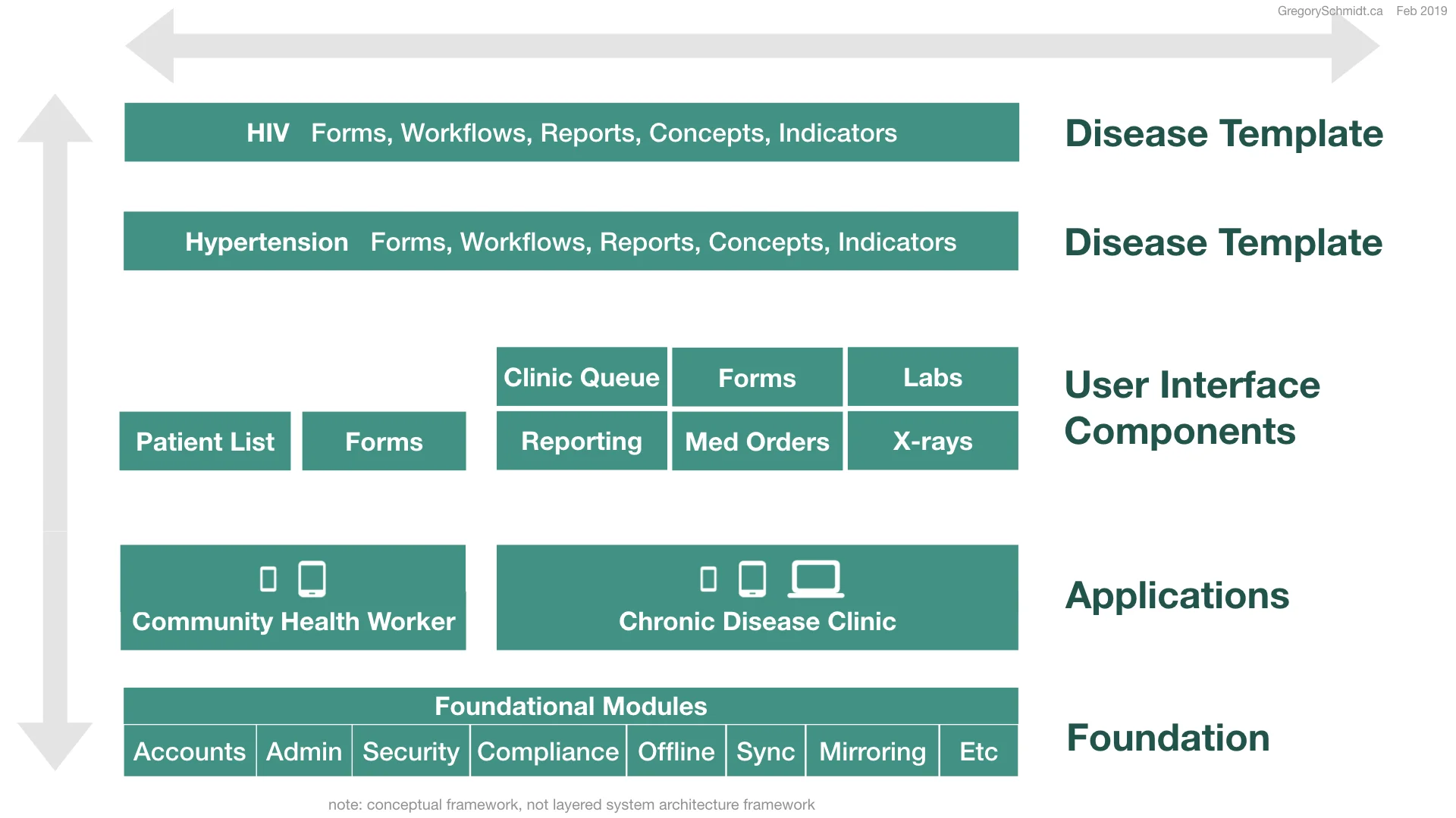 OpenMRS 3 - Benefits of modularity in an open-source Electronic Health Record