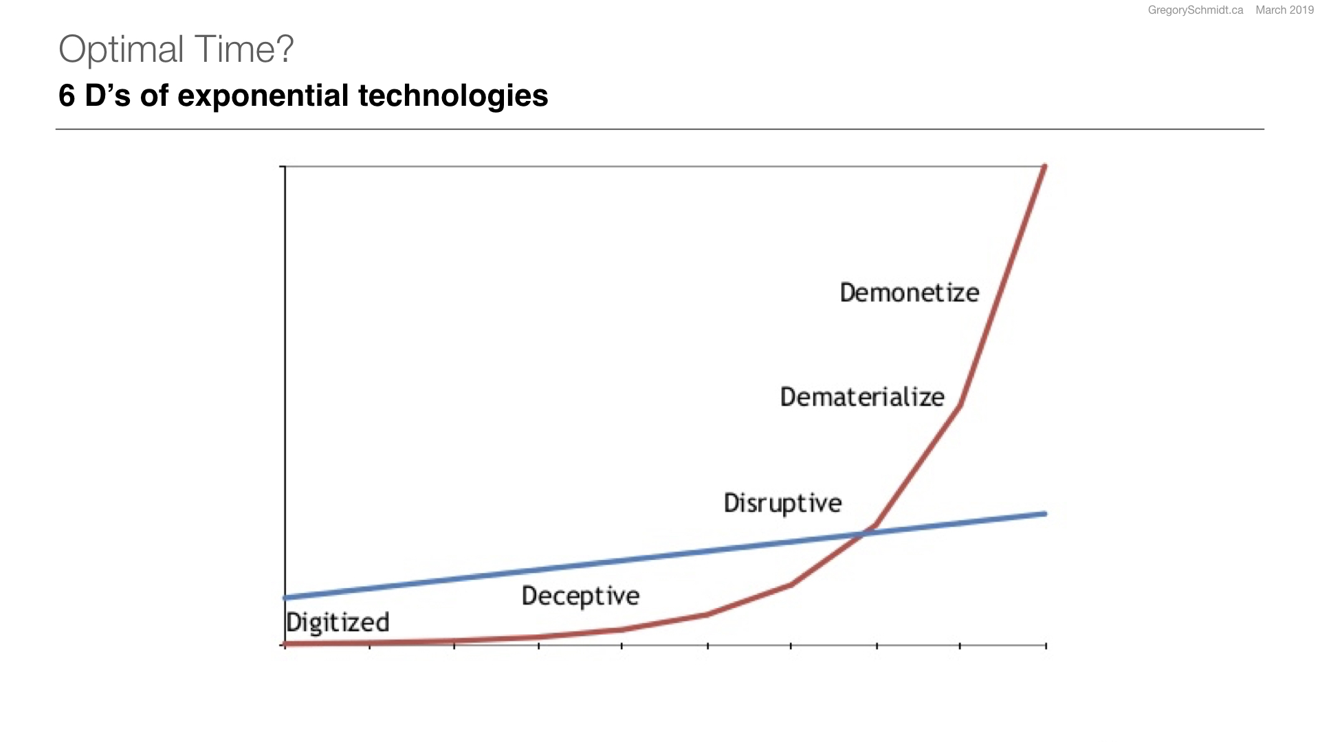 Idea: Peter Diamandis | Graph - unclear original source