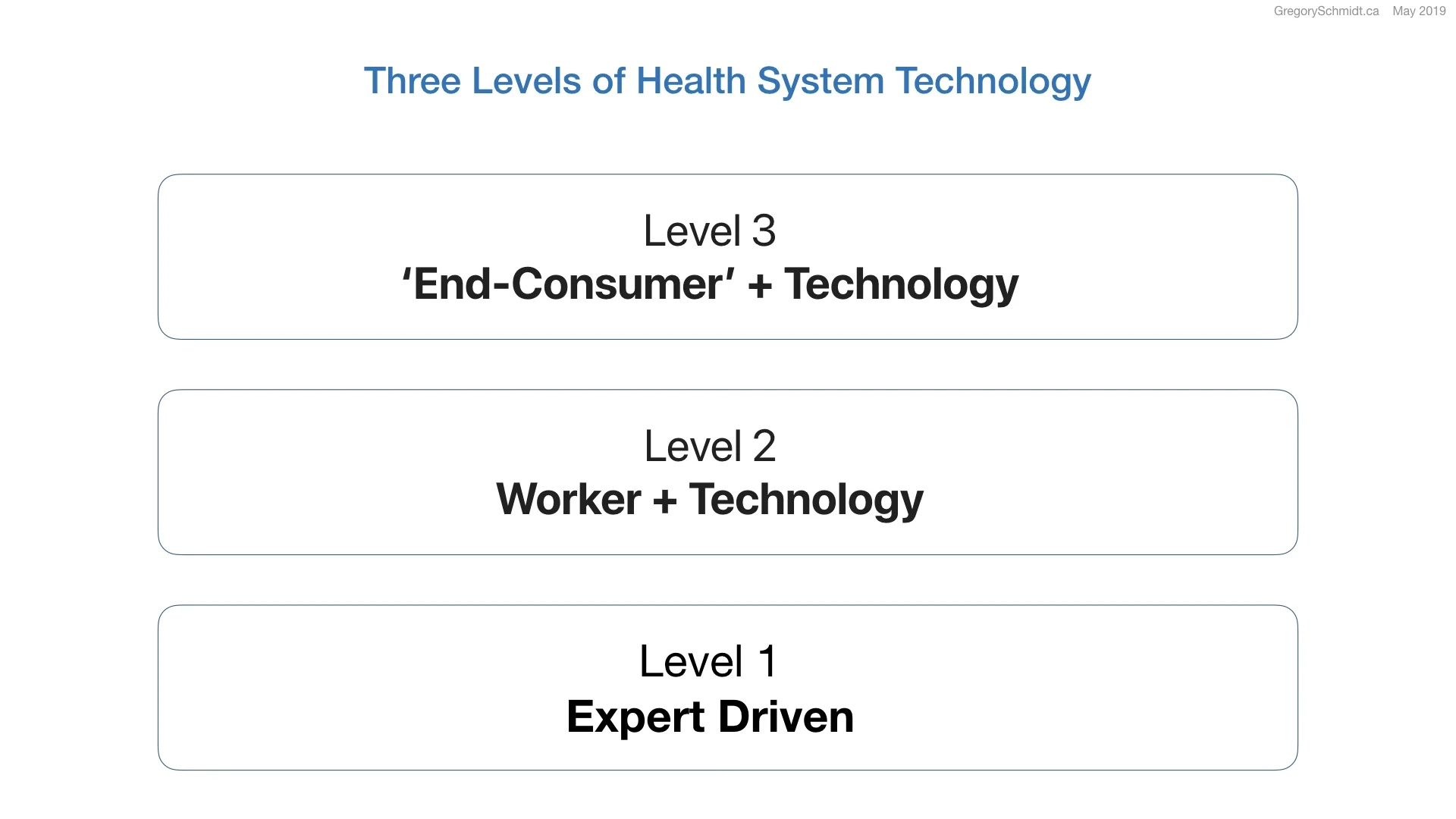 Three Levels of Health System Technology