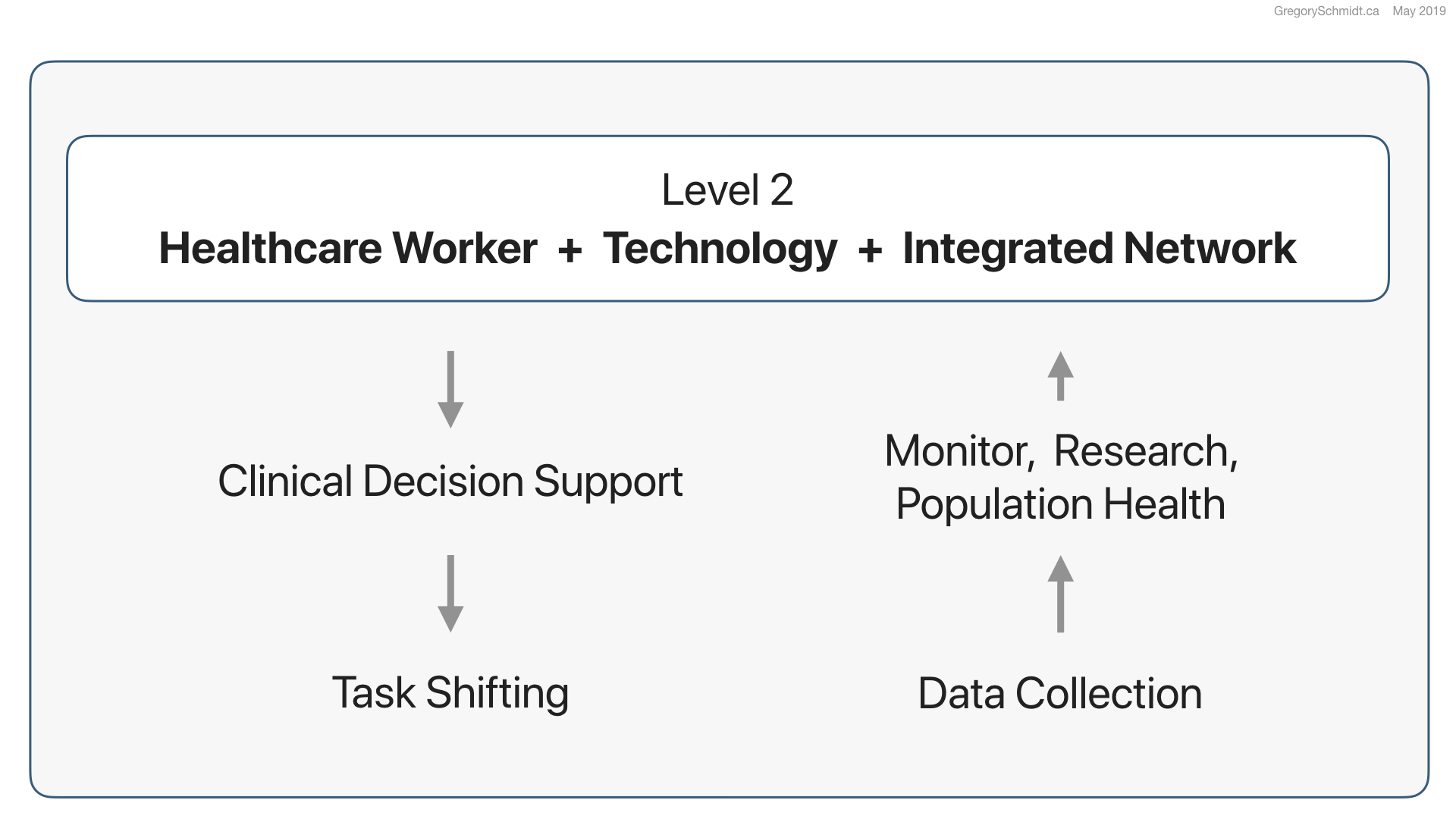 Three Levels of Health System Technology.005.jpeg