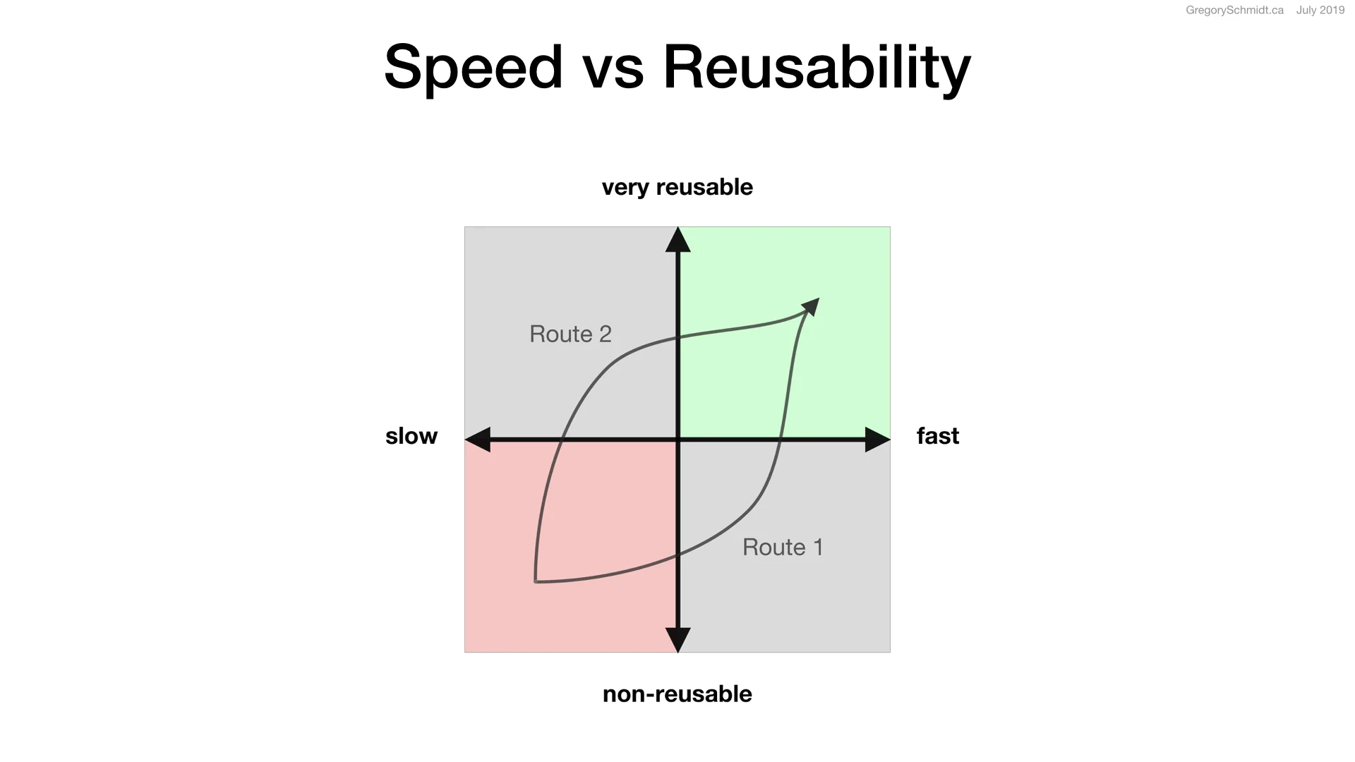 Speed vs Reusability