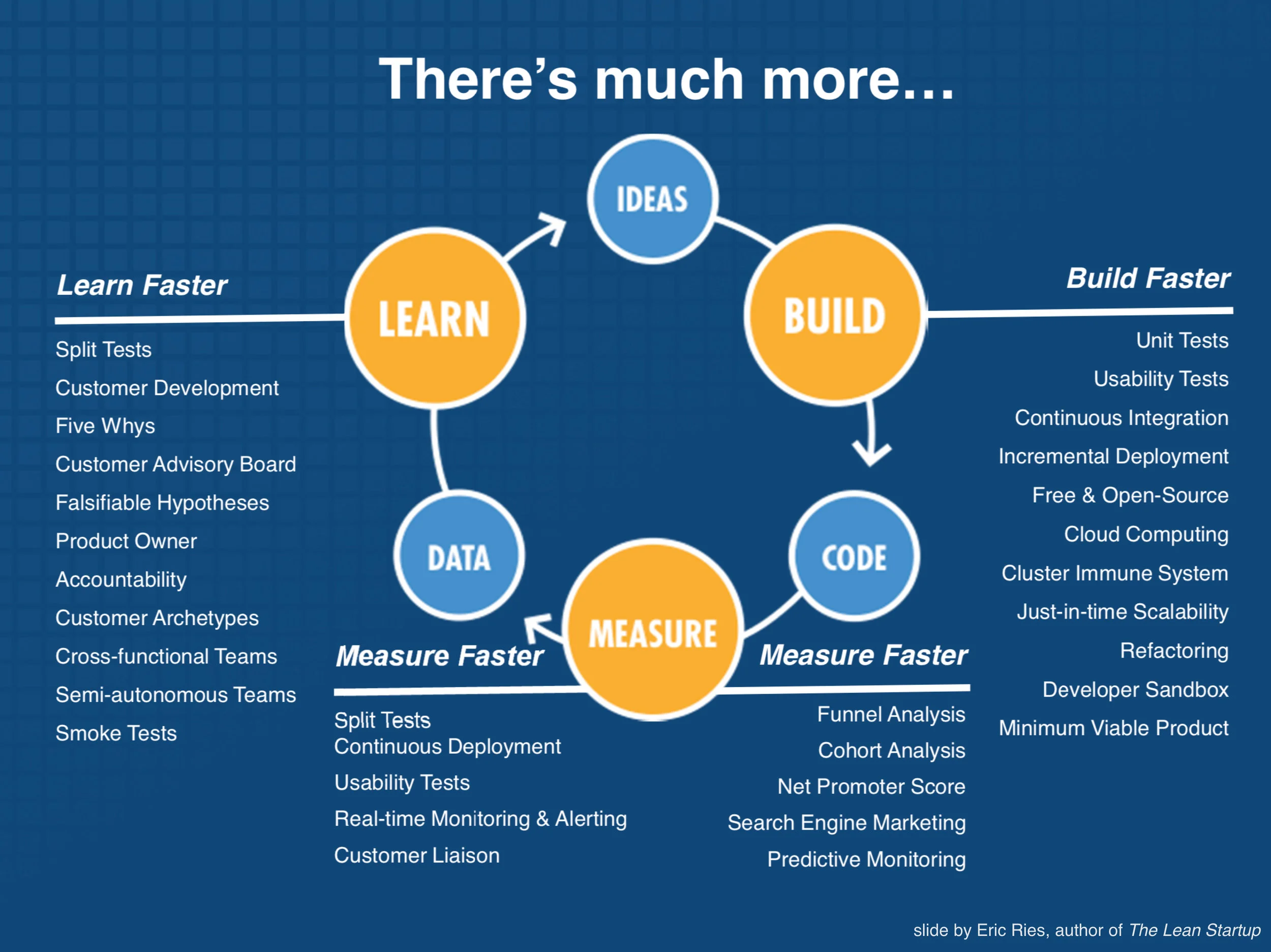 Slide from Eric Ries’ January 12 2012 London School Economics Department of Management Lecture available here