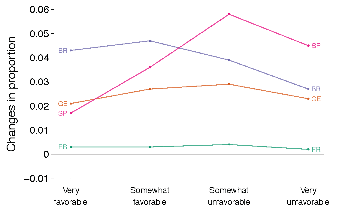 Difference in proportion between original and imputed data.