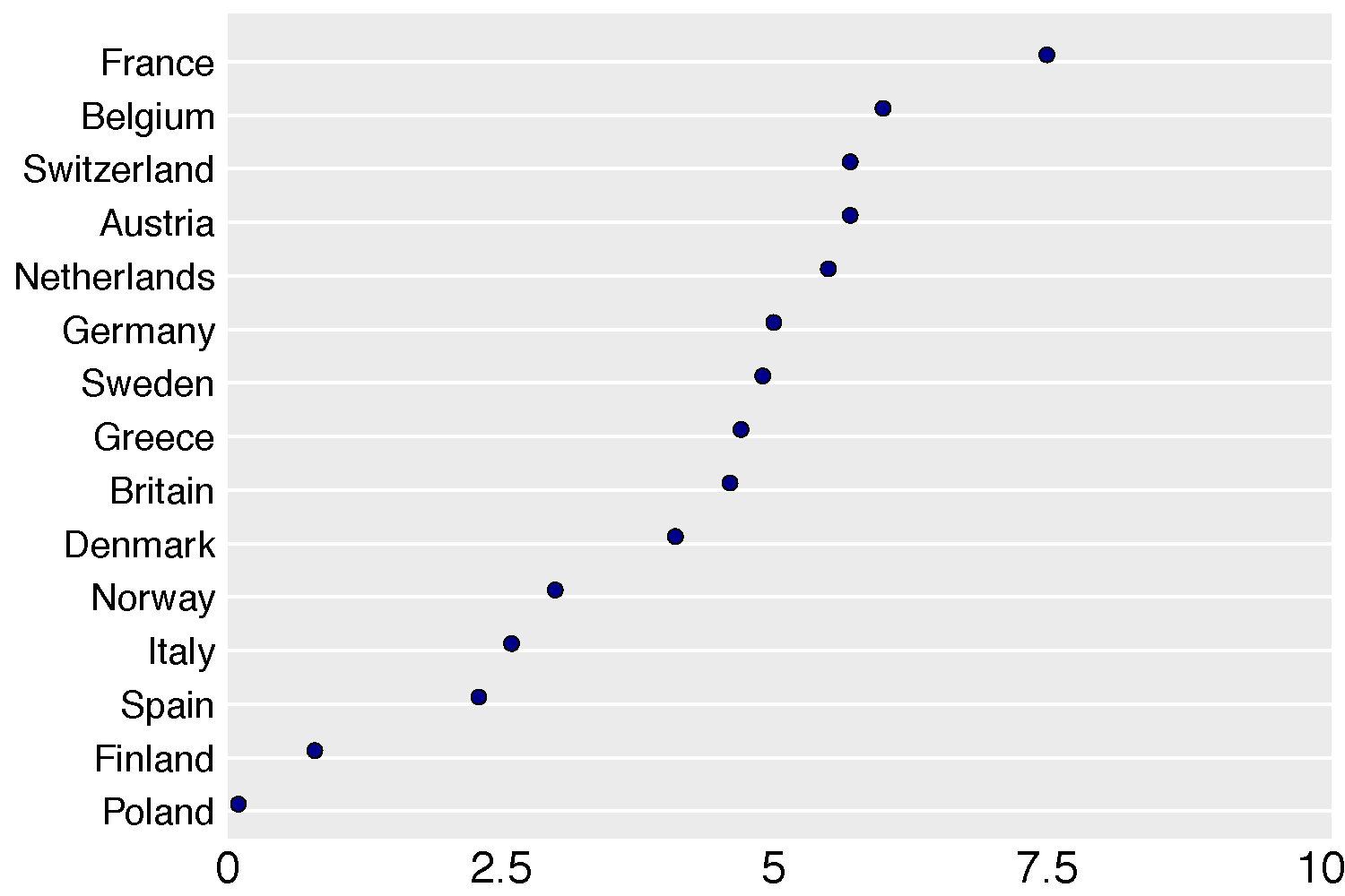 Proportion of Muslim populations in fifteen European states.