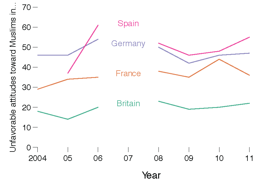 Unfavorable opinions about Muslims in four European countries, 2004-2011.