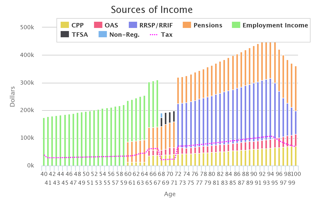 This chart shows the source of income year by year until age 100. Notice that until age 60, most of the income is from employment but then upon retirement of the first spouse, pension income makes a portion of the household income. 