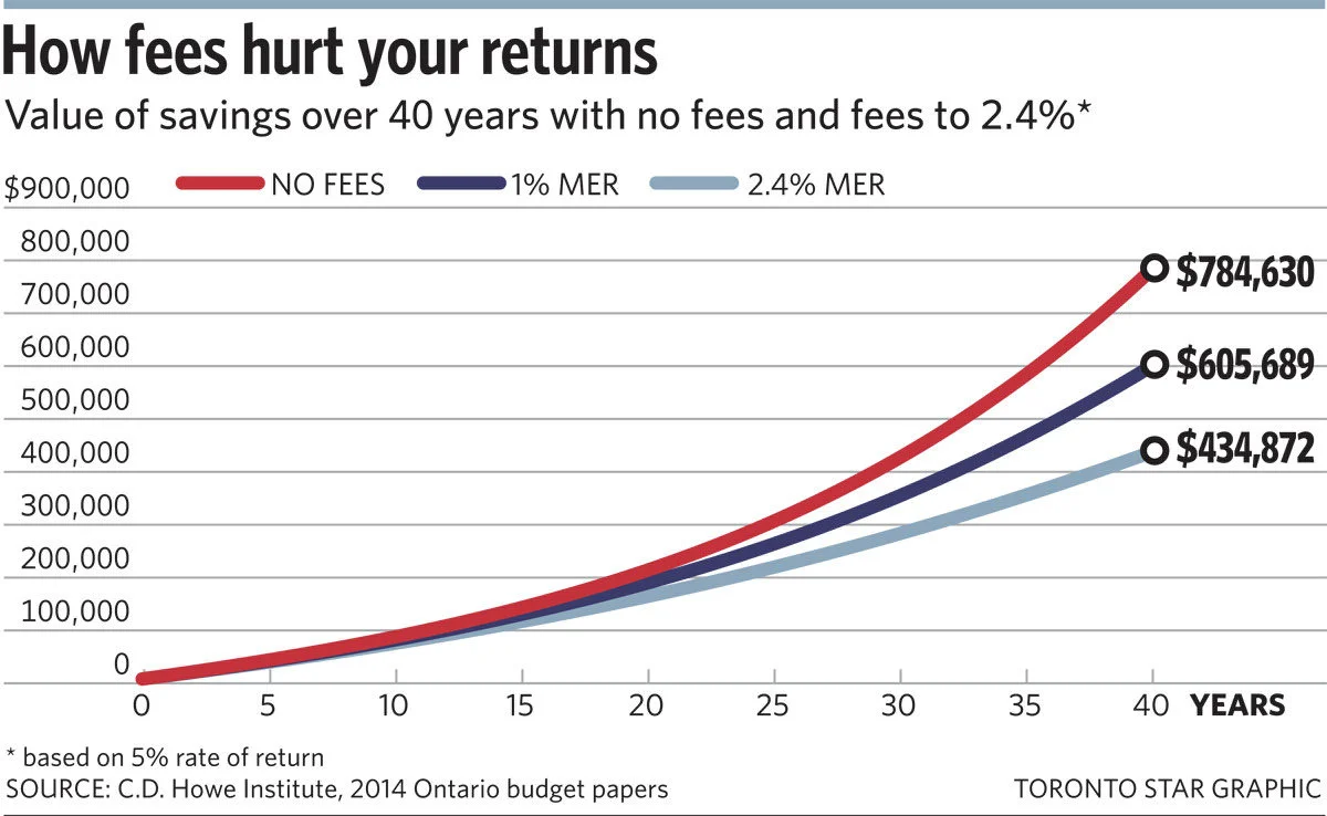 This chart assumes a deposit of $6,000 per year into a portfolio and 5% return
