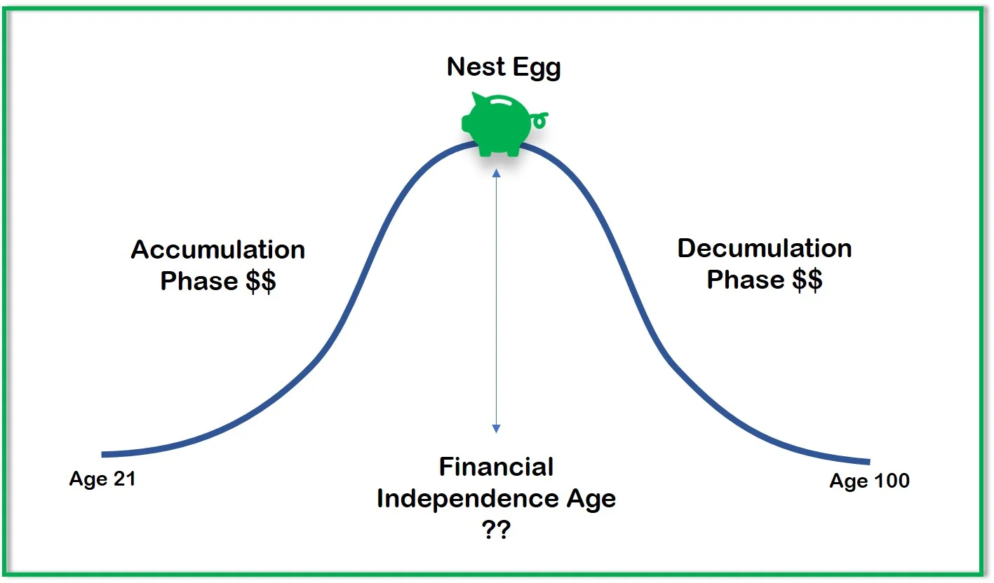 The age of reaching financial independence depends on how big of a Nest Egg is required to sustain expenses for the rest of your life.