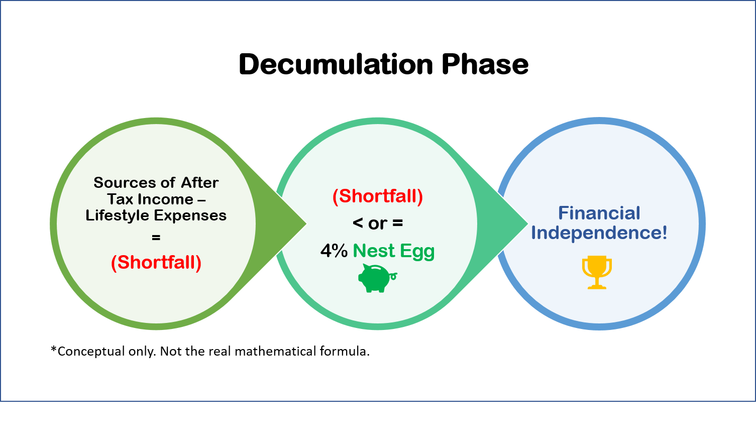Assuming the 4% rule, your "Shortfall" per year must be equal to or less than 4% of your Nest Egg/Portfolio in order to be Financially Independent.