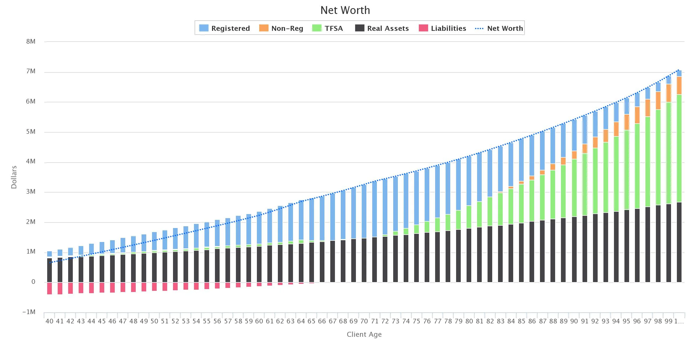 This chart shows their net worth from age 40 to 100 based on the variables shown above.