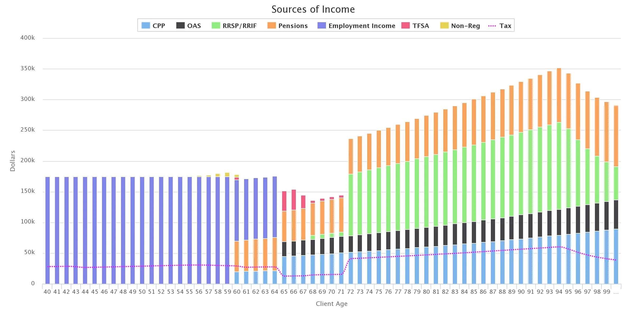 The chart above shows what income source is used each year to pay for lifestyle expenses and debt. Notice that when Winnie retires at age 60, her pension begins to form part of their income. Also not that their future RRSP/RRIF withdrawals are pushing them into a higher tax bracket than when they were working.