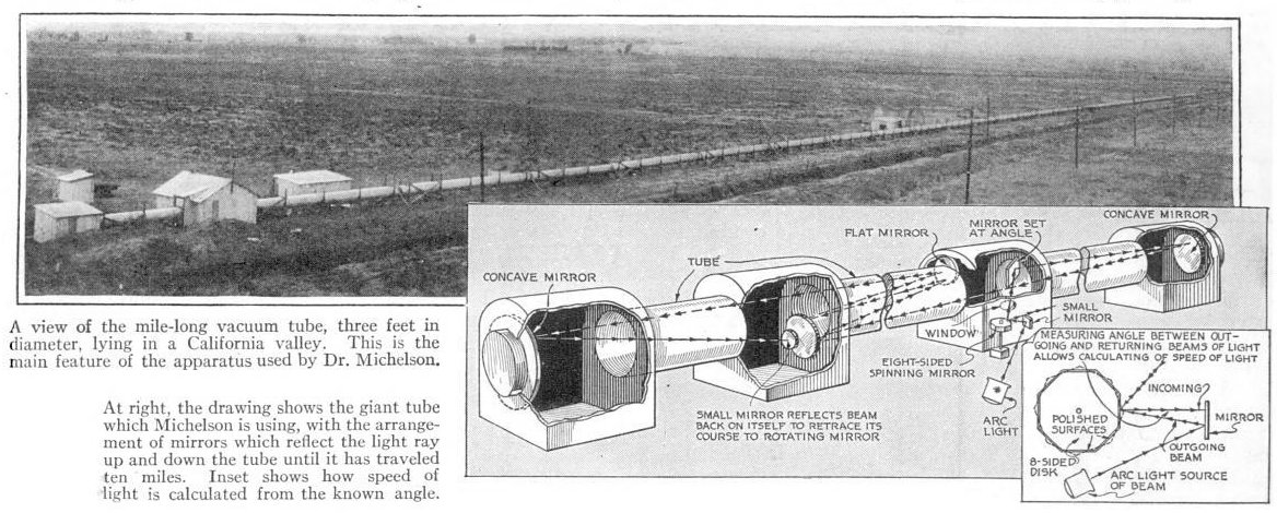 Apparatus used in physicist Albert A. Michelson, Fred Pease and astronomer Francis Pearson’s 1930-35 determination of the speed of light. It consists of a mile long 3 ft diameter vacuum chamber in a Southern California valley containing an optical system with two large concave mirrors at either end. Inside the vacuum chamber a beam of light from an arc lamp is reflected from an eight-sided mirror spinning at 512 revolutions per second, then makes ten passes through the tube, after which it returns and reflects again from the same face of the mirror. During the light beam’s ten-mile journey the mirror rotates through a small angle, so the reflected beam has a small angle to the outgoing beam. The apparatus measures this angle, which is proportional to the time of flight of the beam. The tube is evacuated to a pressure of about 10 Torr. E. C. Nichols designed the optics. Michelson died in 1931 with only 36 of the 233 measurement series completed, but Pease and Pearson carried on. The experiment’s accuracy was limited by geological instability and condensation problems, but in 1935 a result of 299,774 ± 11 km/s was obtained, the most accurate measurement of the speed of light to that date. Image use: public domain.
