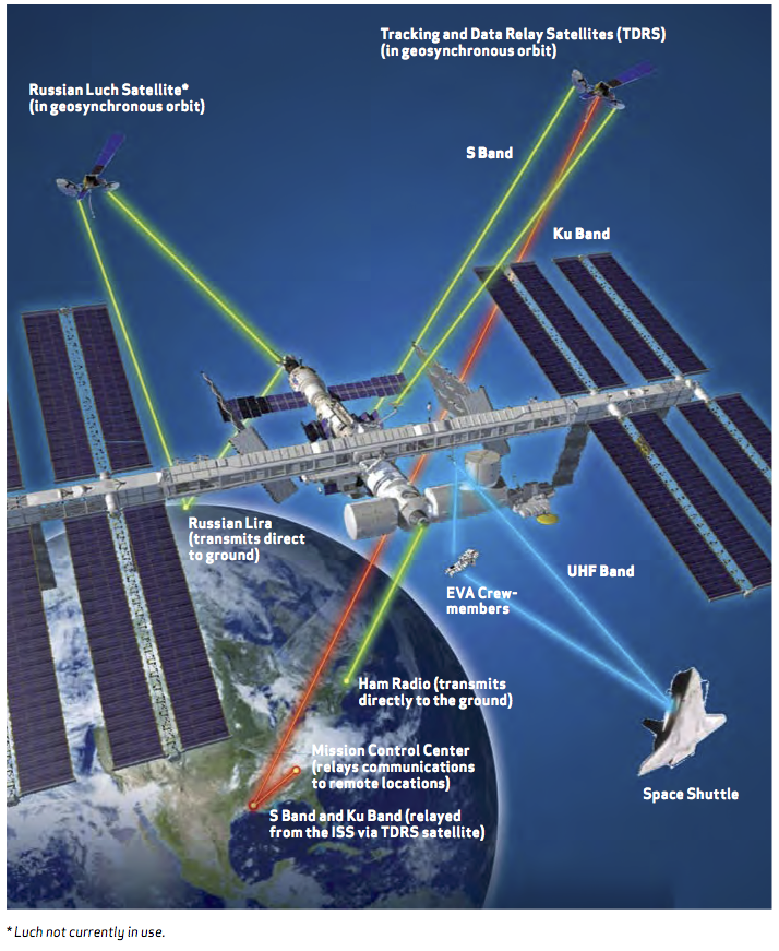 The radio and satellite communications network allows ISS crews to talk to the ground control centers and the orbiter. It also enables ground control to monitor and maintain ISS systems and operate payloads, and it permits flight controllers to send commands to those systems. The network routes payload data to the different control centers around the world. Image credit: NASA