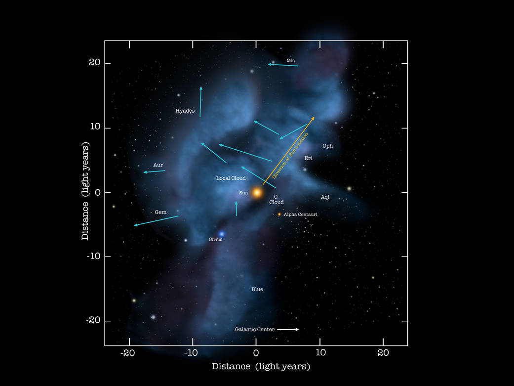 Our solar journey through space is carrying us through a cluster of very low density interstellar clouds. Right now the Sun is inside of a cloud (Local cloud) that is so tenuous that the interstellar gas detected by IBEX is as sparse as a handful of air stretched over a column that is hundreds of light years long. These clouds are identified by their motions, indicated in this graphic with blue arrows. Credit: NASA/Goddard/Adler/U. Chicago/Wesleyan
