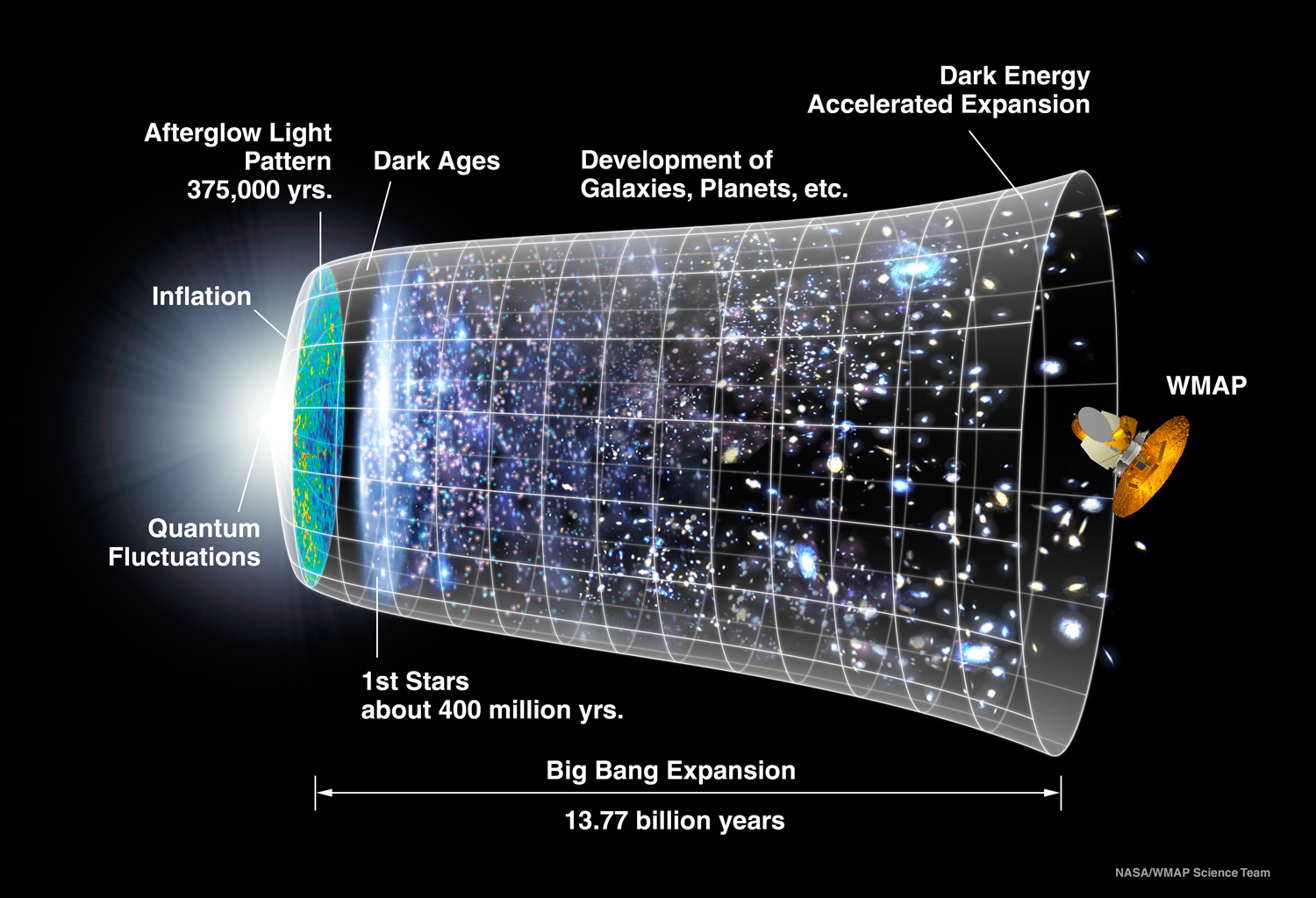 A representation of the evolution of the universe over 13.77 billion years. The far left depicts the earliest moment we can now probe, when a period of “inflation” produced a burst of exponential growth in the universe. (Size is depicted by the vertical extent of the grid in this graphic.) For the next several billion years, the expansion of the universe gradually slowed down as the matter in the universe pulled on itself via gravity. More recently, the expansion has begun to speed up again as the repulsive effects of dark energy have come to dominate the expansion of the universe. The afterglow light seen by WMAP was emitted about 375,000 years after inflation and has traversed the universe largely unimpeded since then. The conditions of earlier times are imprinted on this light; it also forms a backlight for later developments of the universe. Image Credit: NASA / WMAP Science Team