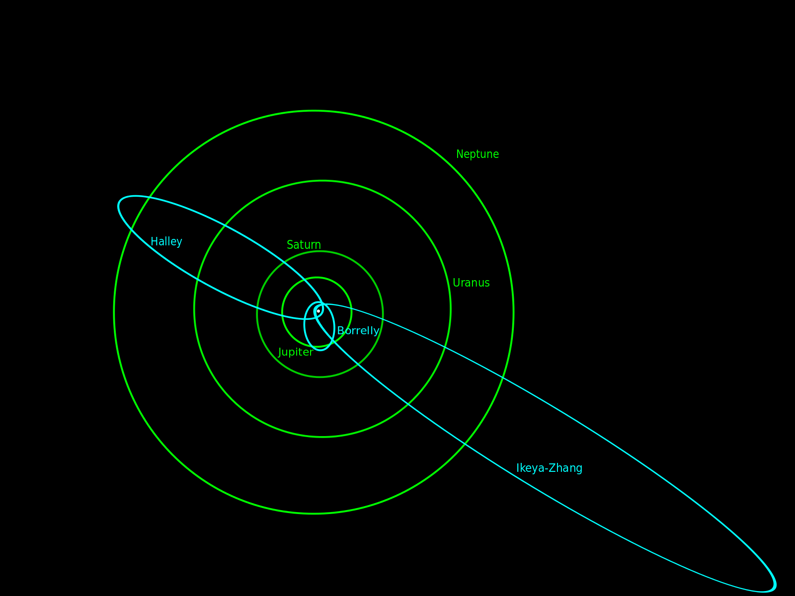 Orbits of 3 periodic comets: Halley, Borrelly and Ikeya-Zhang. Image credit: wikimedia user Morgan Phoenix , CC BY 3.0 A-SA