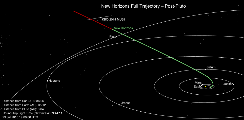 This image shows New Horizons’ current position along its full planned trajectory. The green segment of the line shows where New Horizons has traveled since launch; the red indicates the spacecraft’s future path. Positions of stars with magnitude 12 or brighter are shown from this perspective, which is slightly above the orbital plane of the planets. Image credit: NASA/JHU