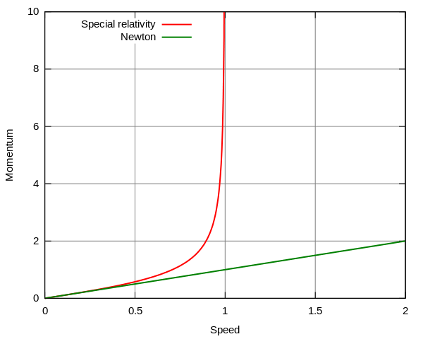 Comparison of Newtonian and relativistic momentum. 1 on the x axis is the speed of light. As you approach the speed of light, in a relativistic framework, momentum rapidly approaches infinity. Image credit: Wikimedia user D.H, CC BY-SA 3.0
