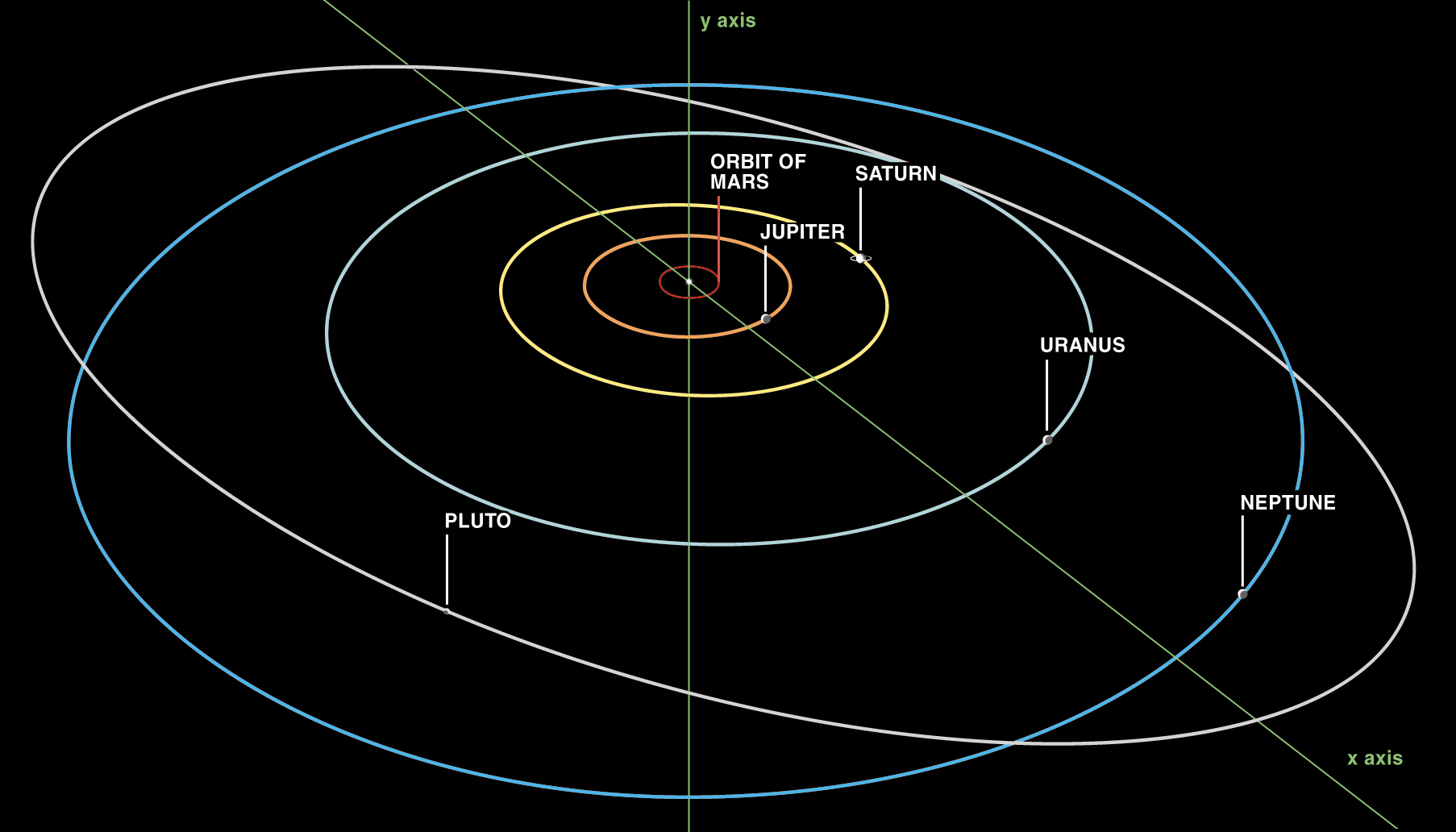 Орбитами планет называют. Орбита Плутона вокруг солнца. Орбита Плутона и Нептуна. Траектория движения планет солнечной системы. Орбита Нептуна вокруг солнца.