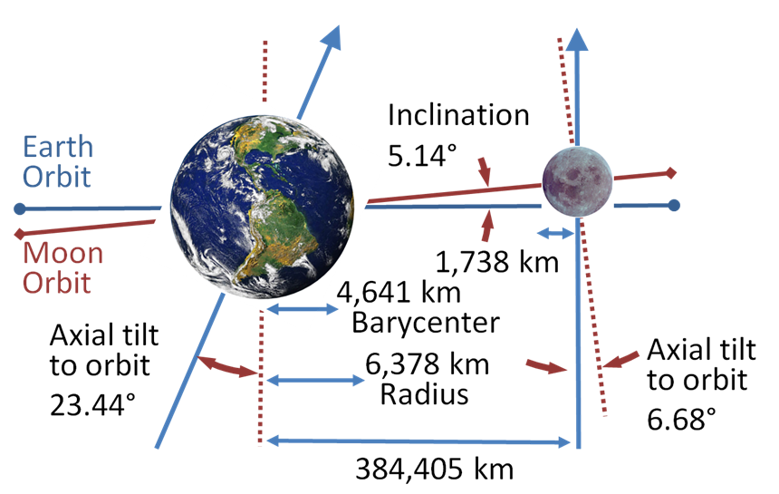 Earth–Moon system (schematic). Image credit: NASA, arrangement by wikimedia user brews_ohare. Public domain.
