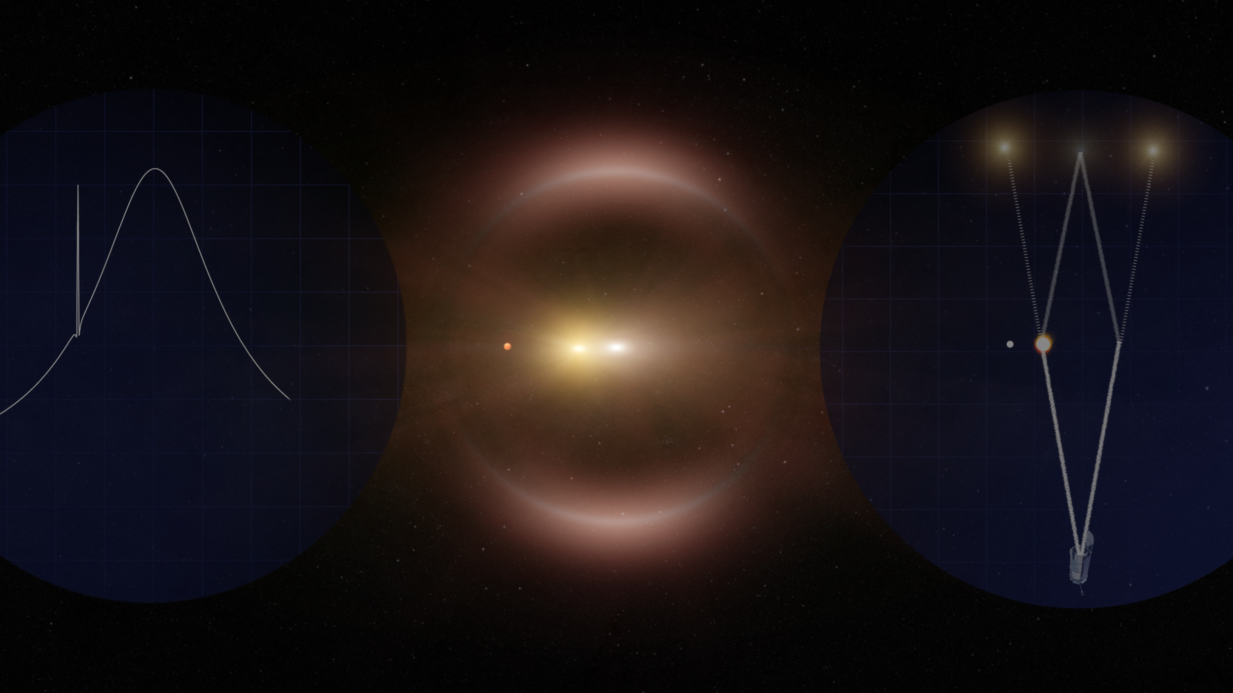 Still of an animation illustrating how gravitational microlensing works. On the left, a diagram of how the brightness changes as the foreground star moves from right to left across the background star. On the right is a top-down image of the light path, and in the middle, a simulated view from Earth. Image credit: NASA's Goddard Space Flight Center Conceptual Image Lab