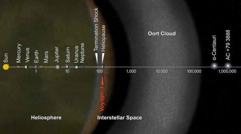 This artist's concept puts solar system distances in perspective. The scale bar is in astronomical units, with each set distance beyond 1 AU representing 10 times the previous distance. Image credit: NASA/JPL-Caltech