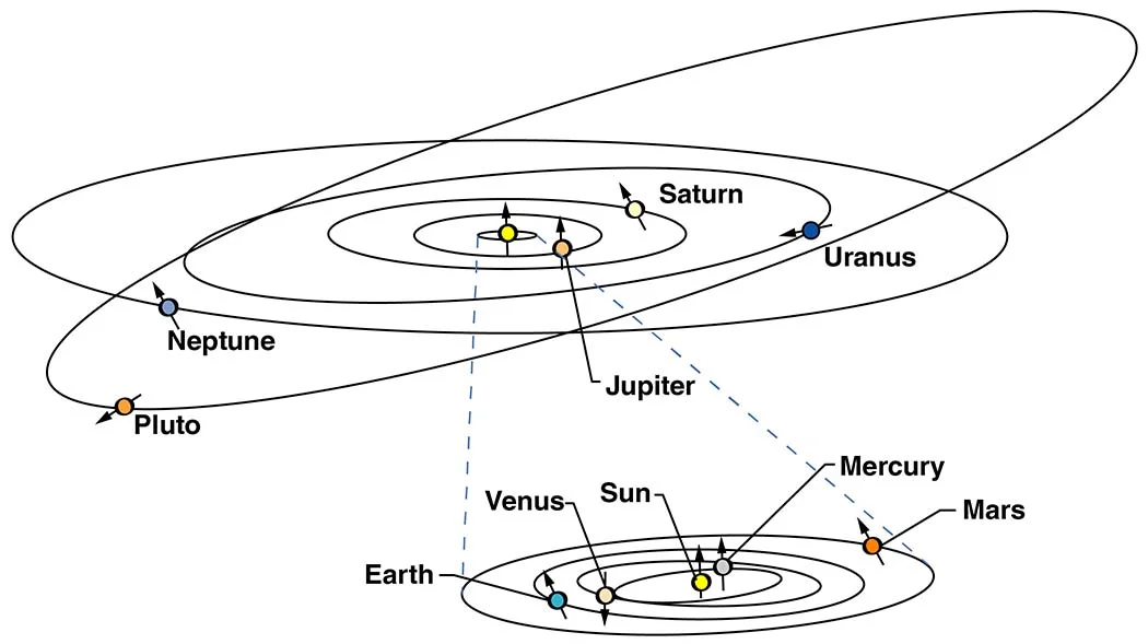 A drawing of the solar system shows Pluto's tilted orbit. Pluto's path is angled 17 degrees above the line, or plane, where the eight planets orbit. Pluto's orbit is more elliptical than the planets’ paths. Image credit: NASA
