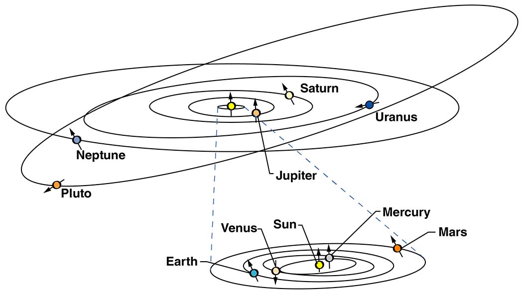 A drawing of the solar system shows Pluto's tilted orbit. Pluto's orbital path angles 17 degrees above the line, or plane, where the eight planets orbit. Credits: NASA