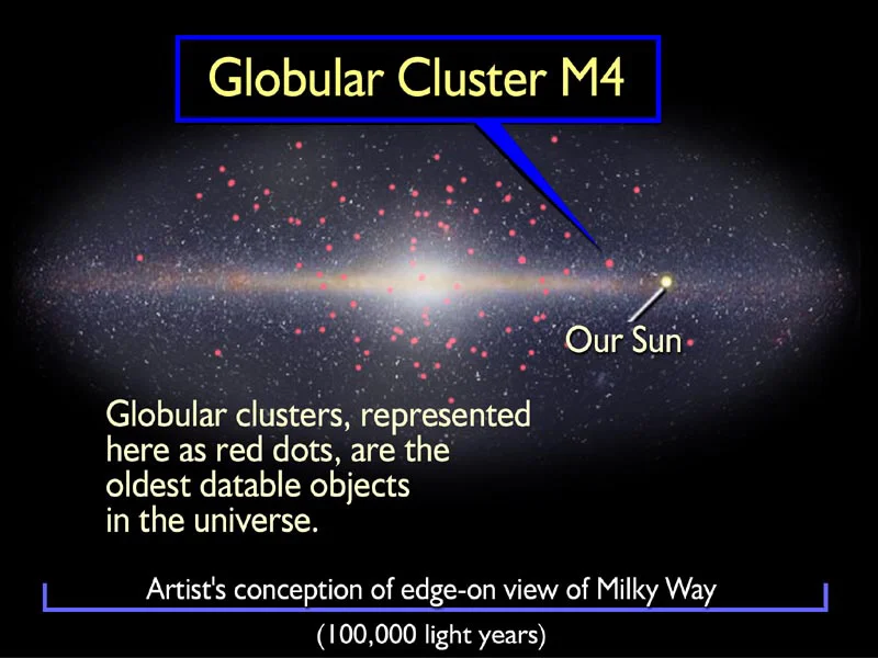 This illustration shows the location of the globular cluster M4 in our Milky Way Galaxy, which is depicted 'edge-on' or from the side. Globular clusters like M4 are the first pioneer settlers of the Milky Way. Many coalesced to build the hub of our galaxy and formed billions of years before the appearance of the Milky Way's magnificent pinwheel disk. Today, 150 globular clusters survive in the galactic halo. Image Credit: NASA / ESA and A. Feild