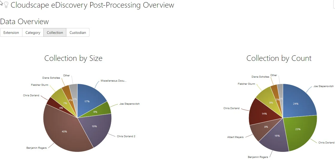 Gain immediate insights on data composition with graphical reporting on your evidence collection