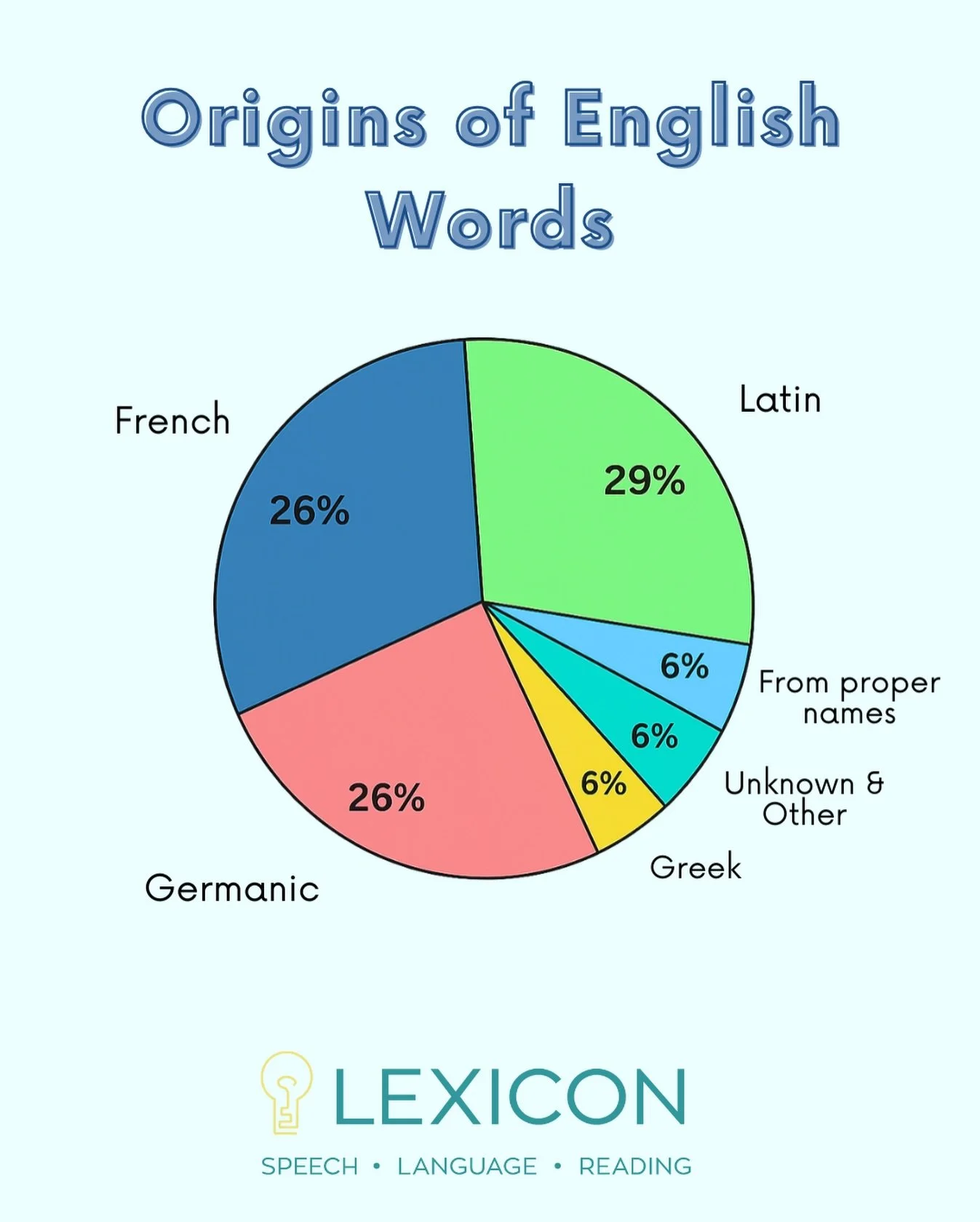 Word origins aren&rsquo;t just fun facts, they are tools we can learn from and use!🥳 Students with dyslexia benefit when we explicitly teach the patterns behind English spelling, many of which come from Latin, French, and Germanic roots (Ehri &amp; 