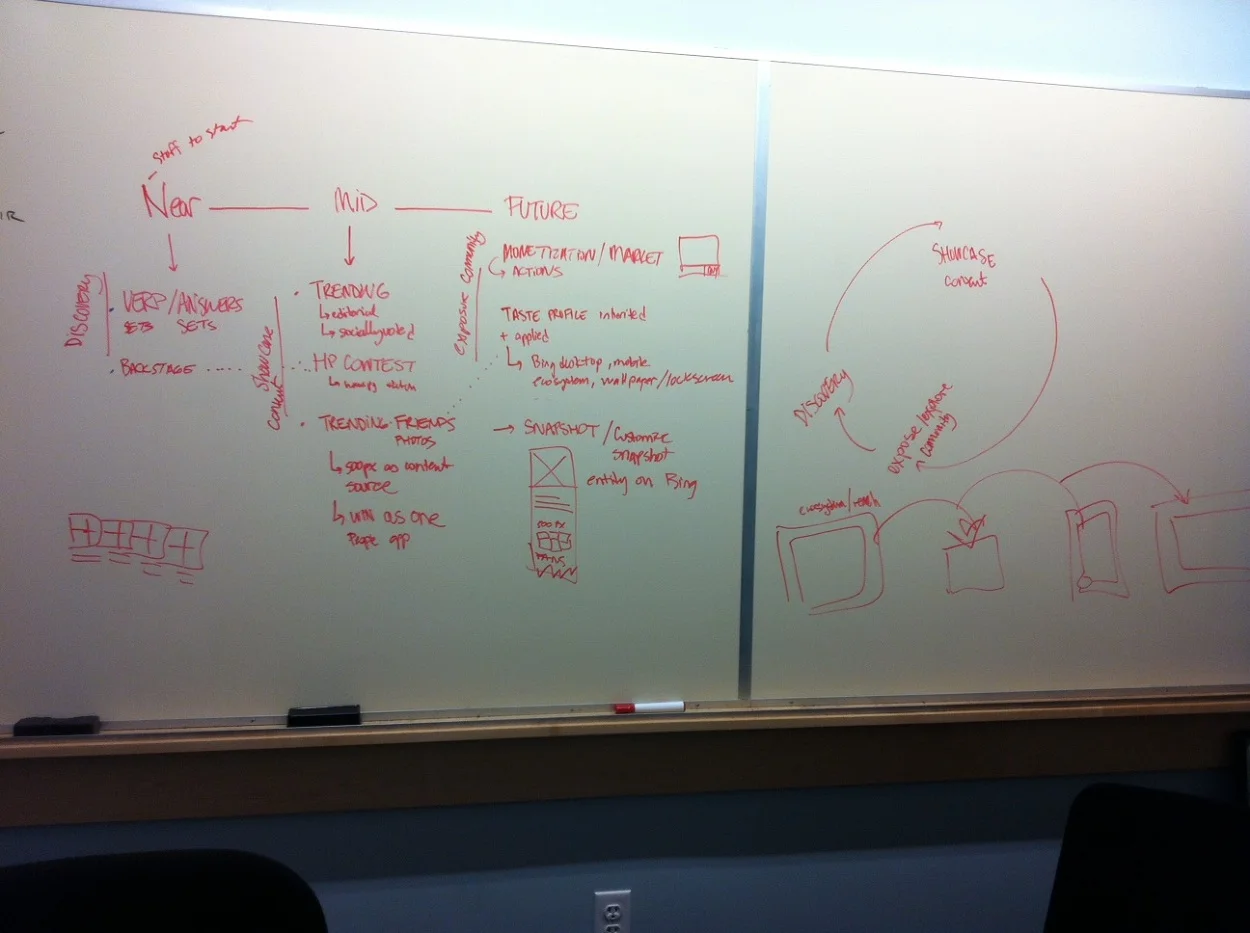 Left: White-boarding and mapping brainstormed feature concepts to execution roadmap; what we could pull off from near to midterm to future. Right: Visualized virtuous feedback loop for 500px content creators for how exposure on Bing would lead to mo…