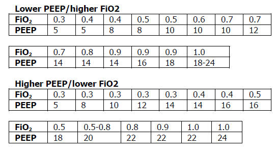Peep Fio2 Chart