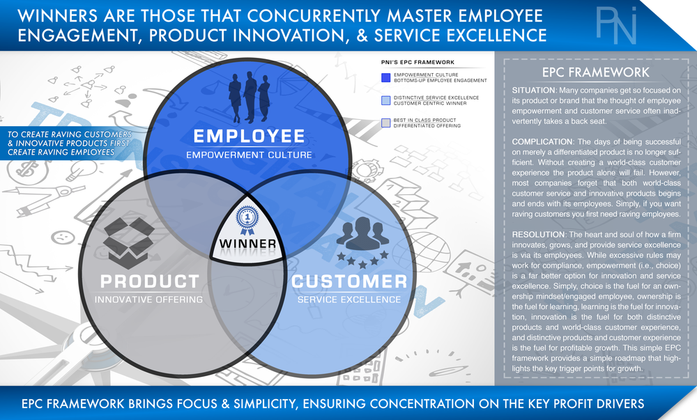 Want Sustainable Growth Keep It Simple Pni Global Management Consulting