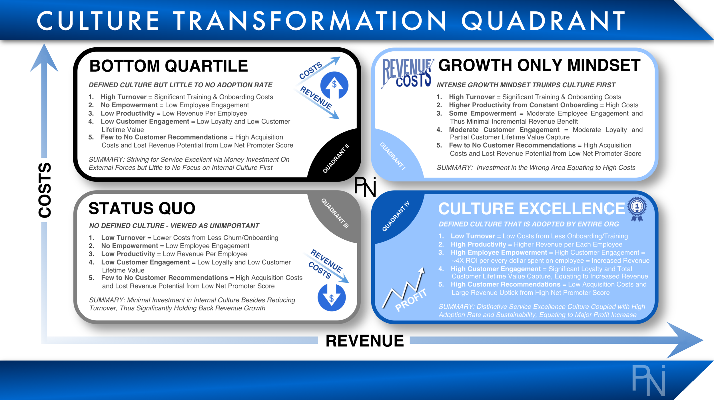 Culture Transformation Quadrant