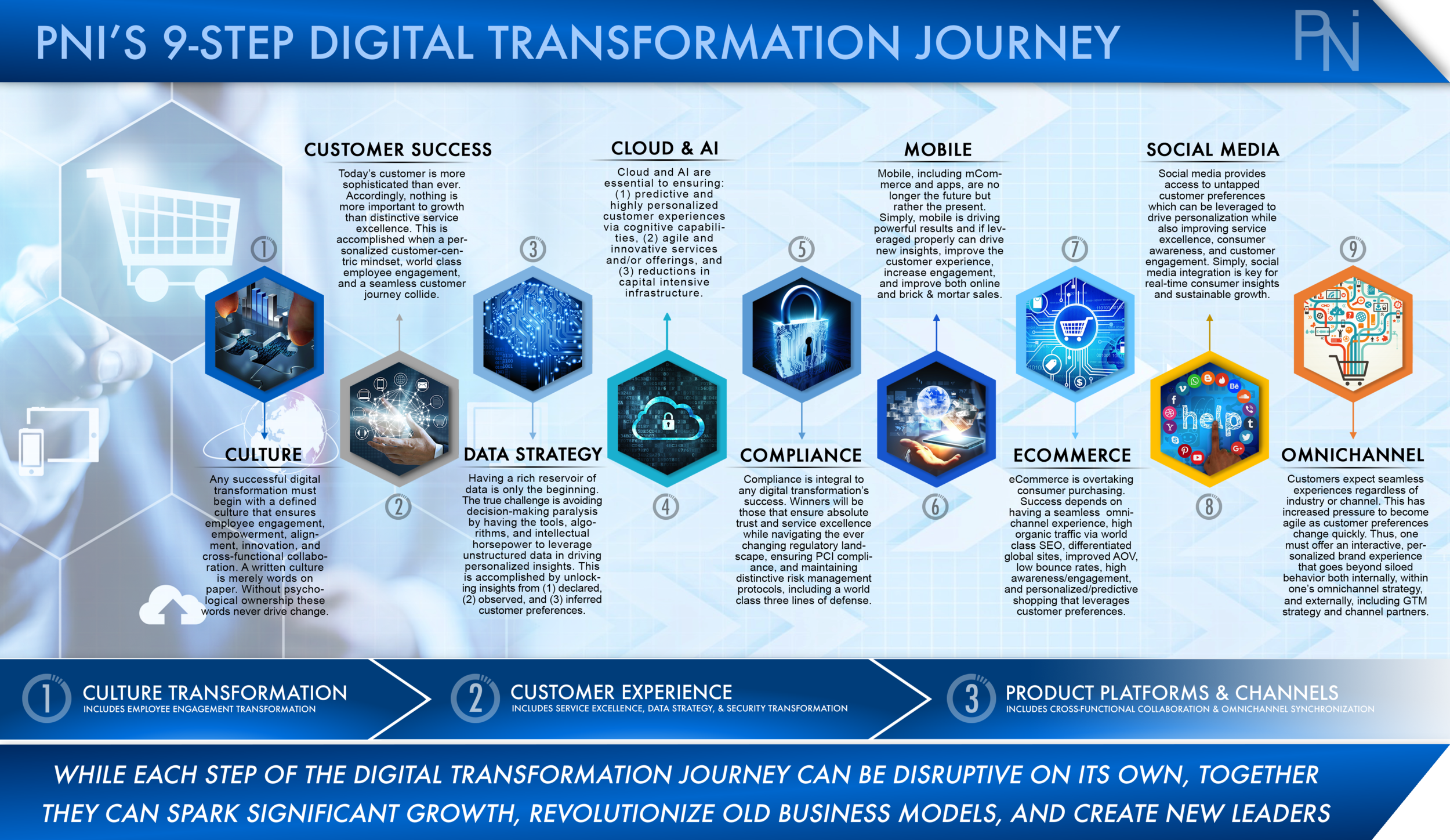 Digital Transformation