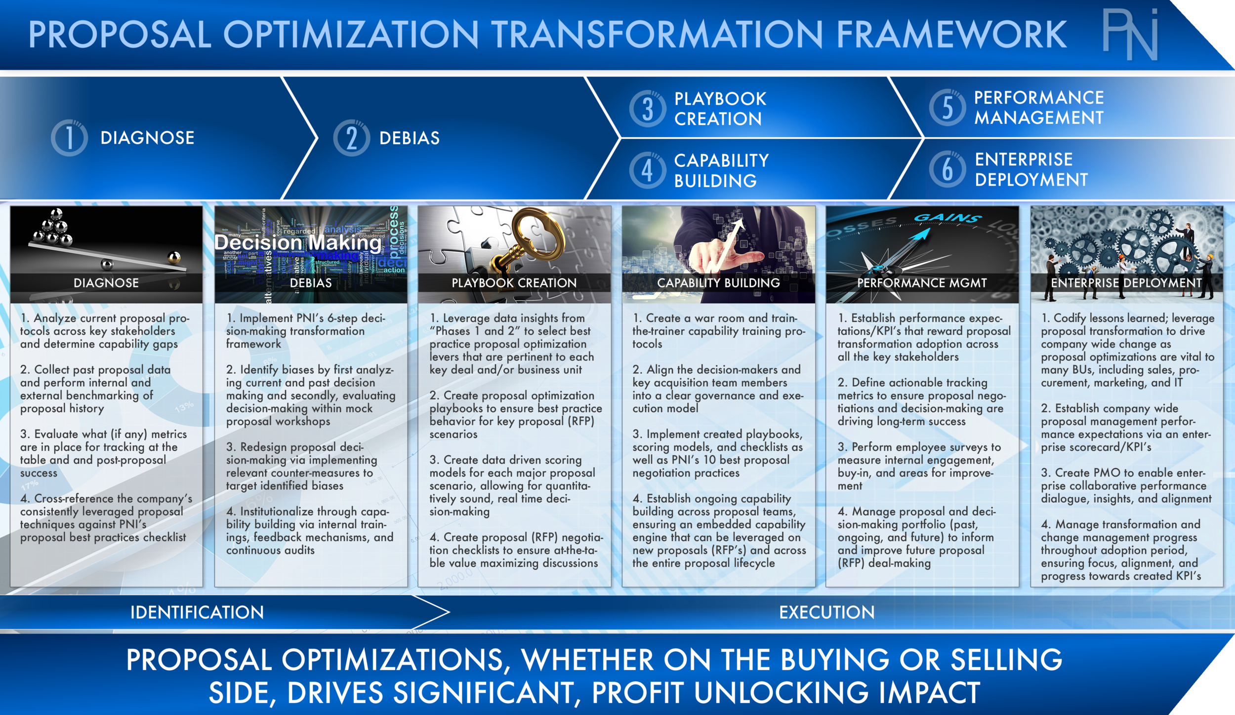 Proposal Optimization Transformations — PNI | Global Management Consulting