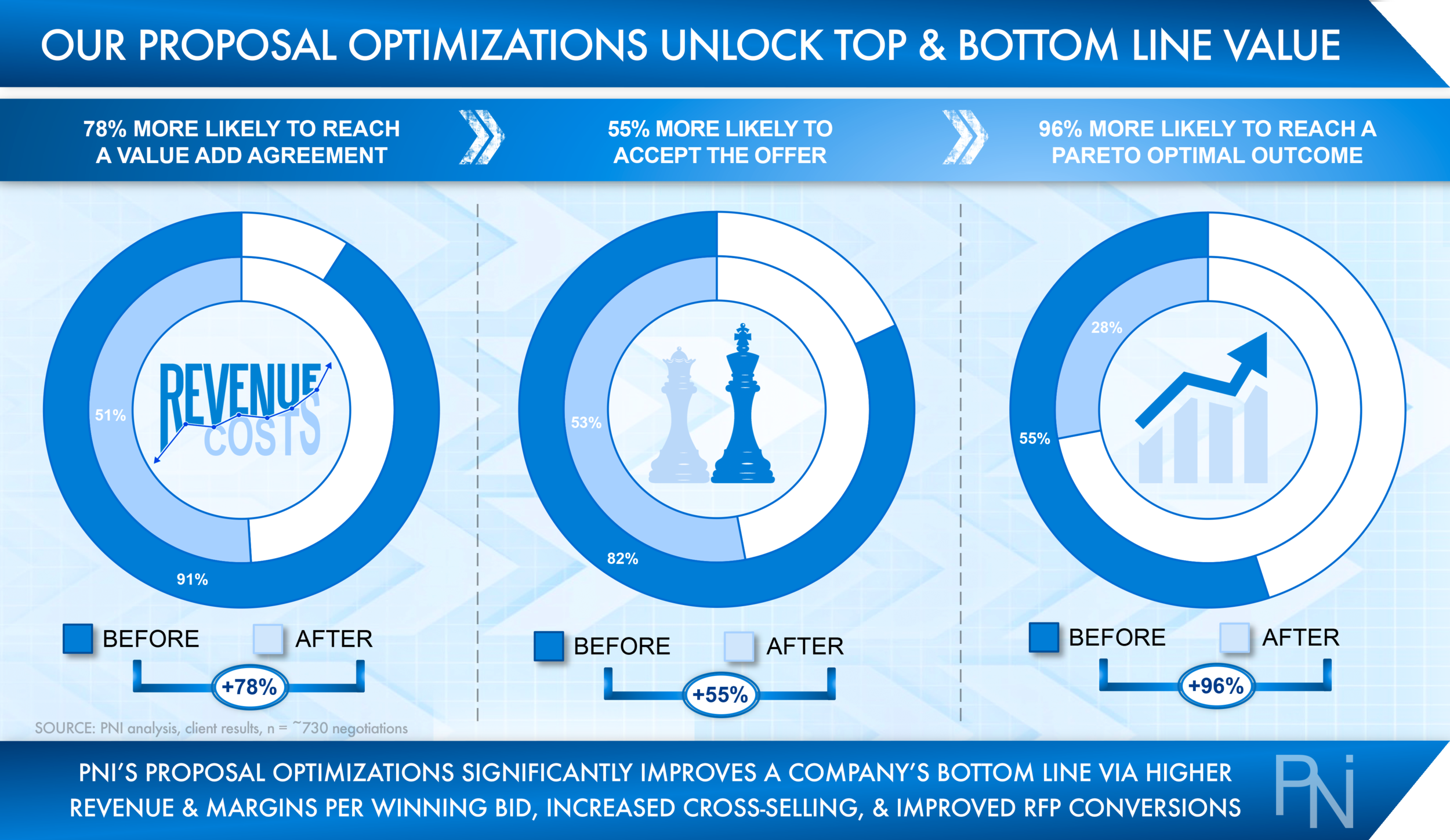 Proposal Optimization Transformations — PNI | Global Management Consulting