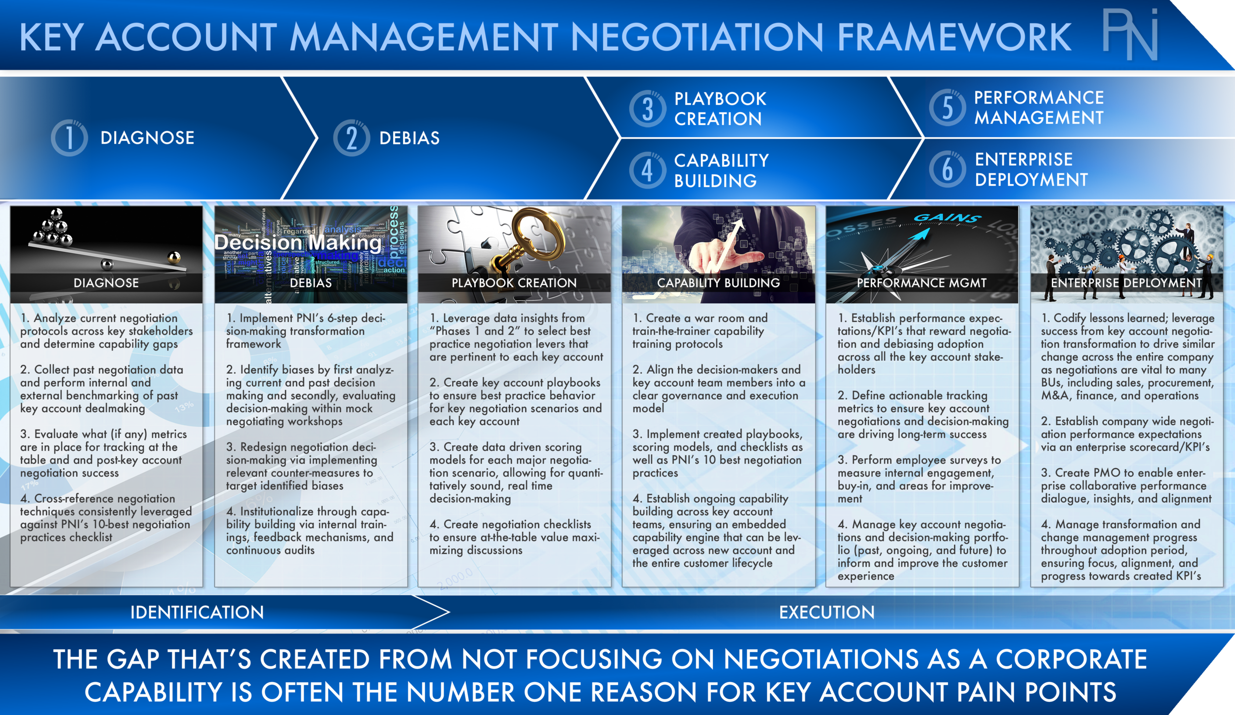 Direct Key Account Model Key Account Management Transformations — PNI | Global Management Consulting