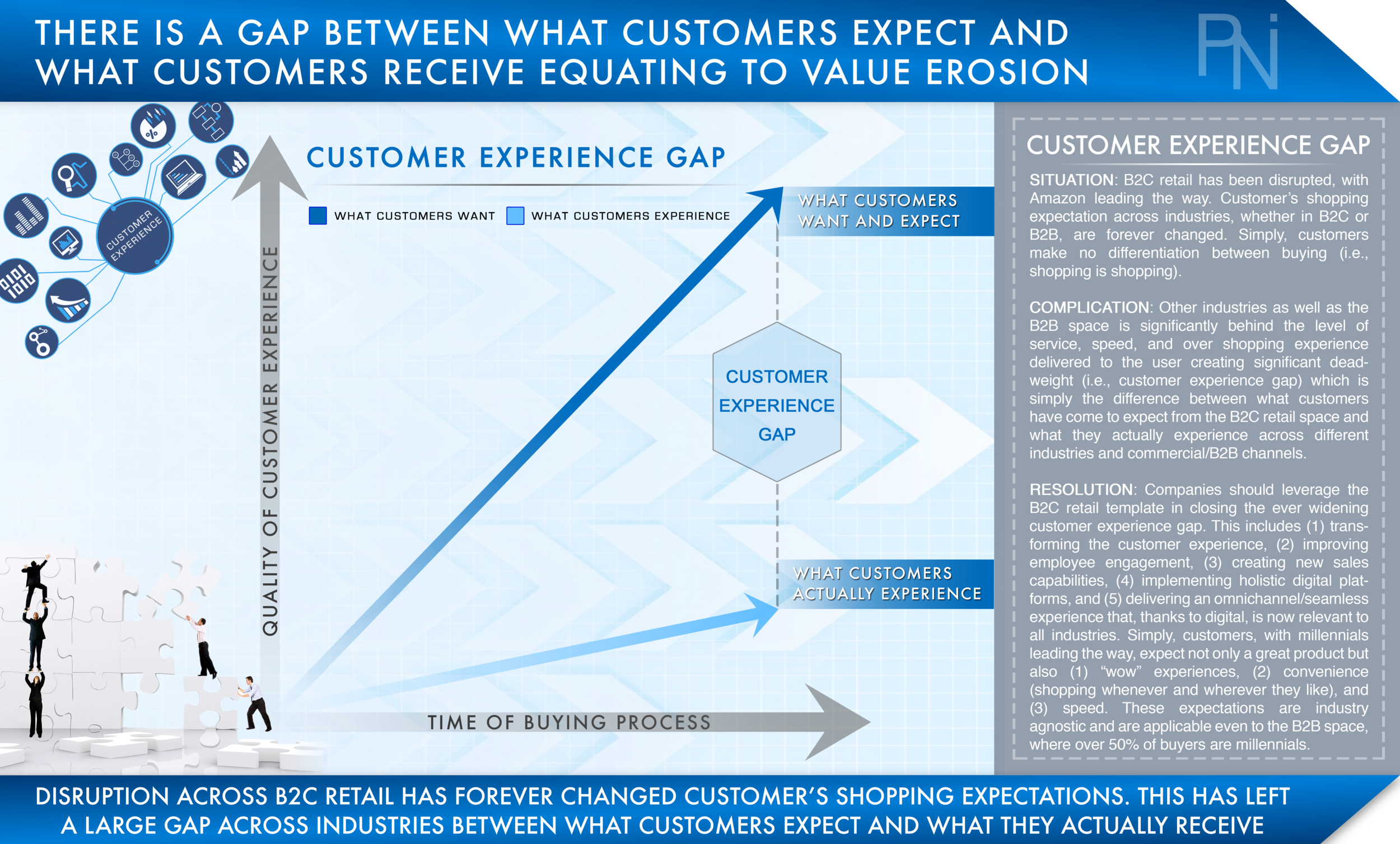 Customer Experience Gap