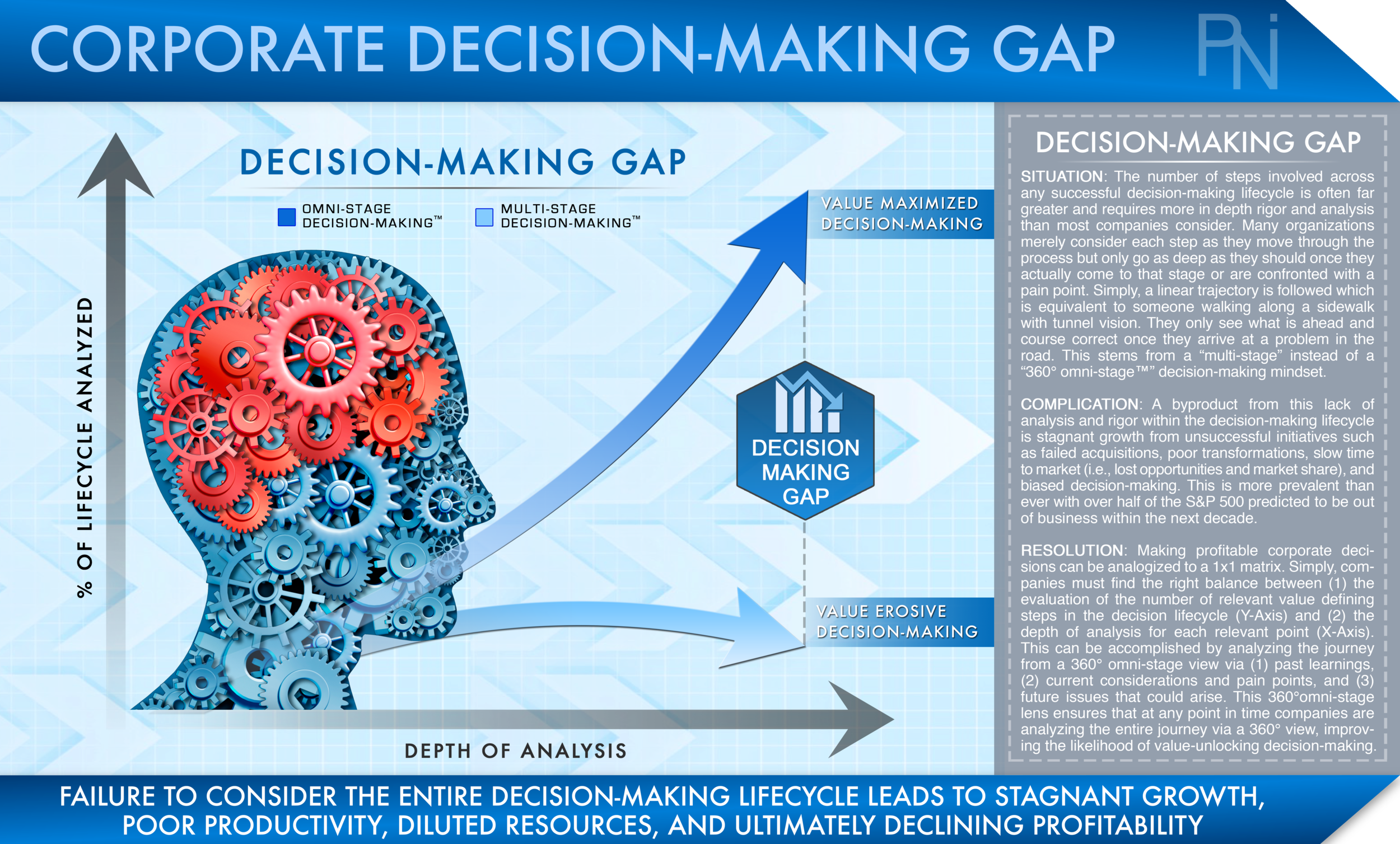Decision-Making Gap Turnaround