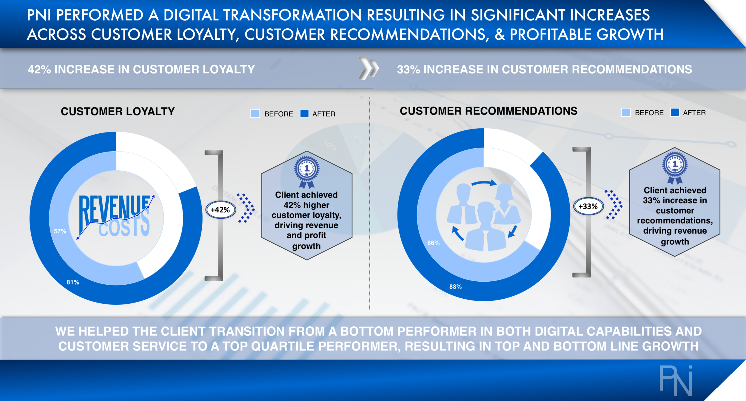 Case Study 3 - Digital Transformation (PNI Consulting).png